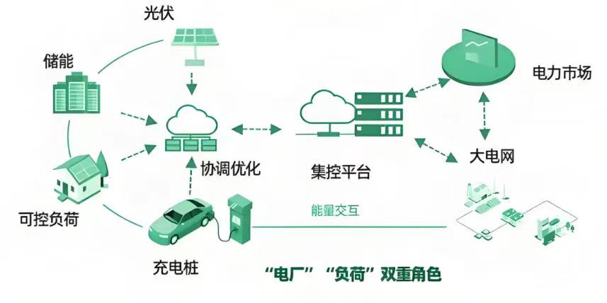 ���ܹ�����Դ����һ�廯������������׮+���+����Эͬϵͳ