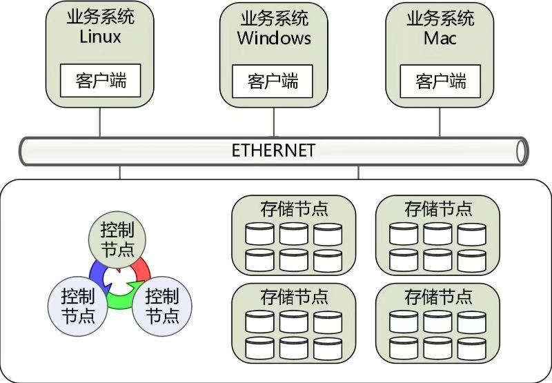 �ǻ۹����ƴ洢ϵͳ�����缯��ϵͳ�����ʵ�ָ�Ч��������ά����